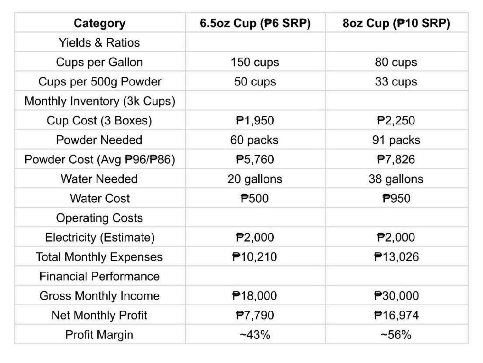 Sample KPR client profit margin computation for 6.5-ounce and 8-ounce cups